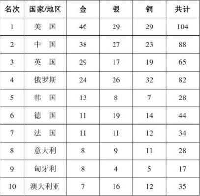 伦敦北京奥运会金牌排行榜？伦敦奥运会金牌排名