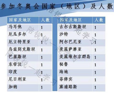 2022年申办冬奥会的国家有哪些？奥运会主办国家