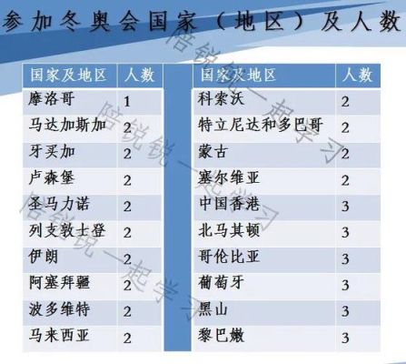 2022年申办冬奥会的国家有哪些？奥运会主办国家