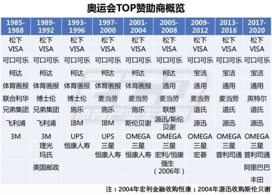 中国奥运赞助商排行榜？奥运会品牌