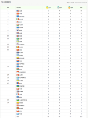 32届奥运会中国奖牌排名？中国奥运会奖牌榜排名