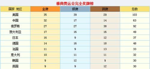 2004年奥运会各项金银铜牌获得者？2004奥运会金牌榜