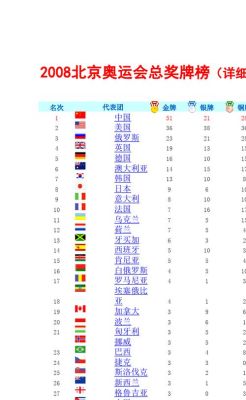 24届到32届奥运会金牌数？32奥运会