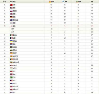 中国奥运会2012金牌榜分布？奥运会奖牌榜2012