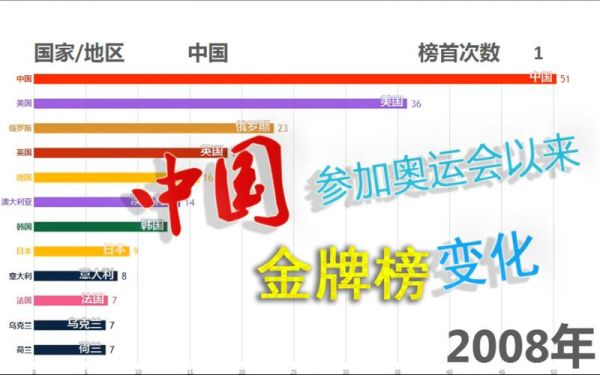 中国奥运会2012金牌榜分布？奥运会奖牌榜2012