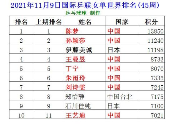 2012年奥运会乒乓球女单排名？2012年奥运会乒乓球