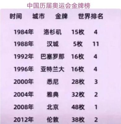 1984至2020奥运会奖牌榜？1984奥运会金牌榜