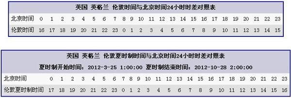 北京时间和伦敦时间时差多少？伦敦奥运会北京时间