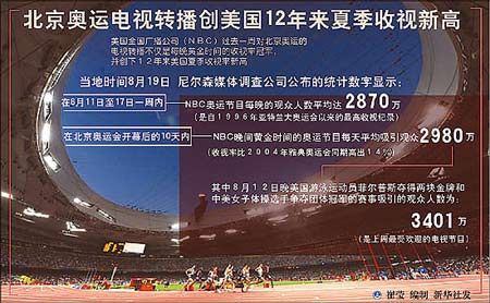 2008年奥运会收视率？北京奥运会开幕式台湾