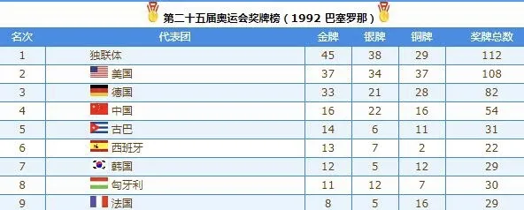 96年奥运会中国奖牌明细？96年奥运会男篮