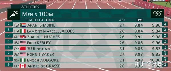 100米栏奥运会纪录？奥运会100米视频