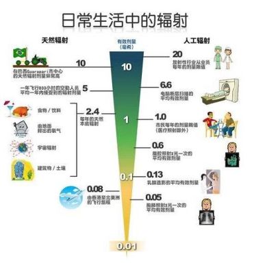 辐射的三大效应？奥运会效应