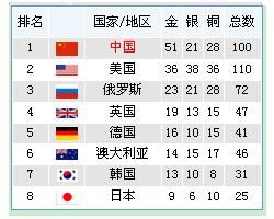 2008奥运夺金数据？奥运会多金