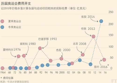 奥运会的费用是每个国家承担吗？奥运会花销