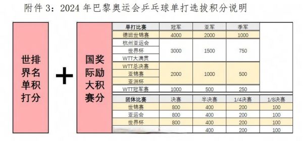 巴黎奥运会乒乓球选拔标准？奥运会体制