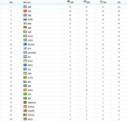 中国奥运会历史排名？伦敦奥运会和北京奥运会
