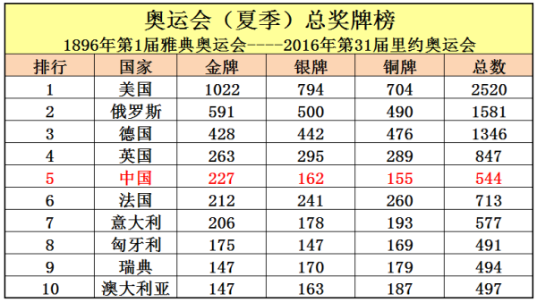 中国11到17届奥运会金牌获得量？我国在历届夏季奥运会