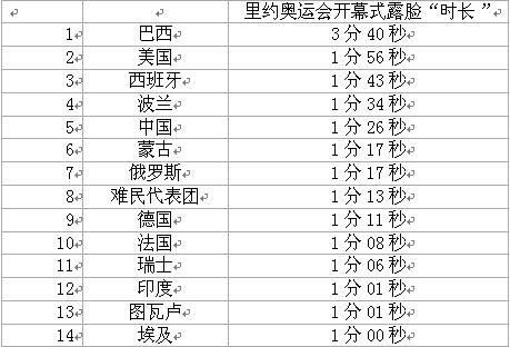 2016年伦敦奥运会时间共多少天？2016奥运会共几天