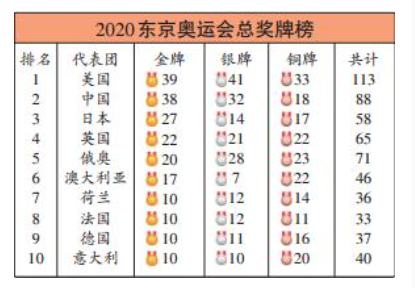 伦敦奥运会各国参赛人数？伦敦奥运会各国总结