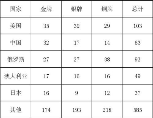 2004年雅典奥运会金杯榜？2004年奥运会金牌榜