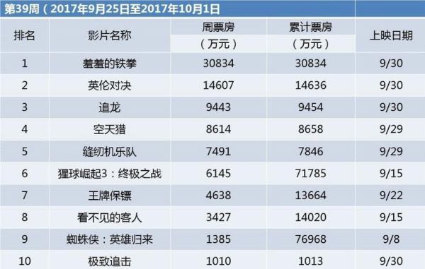 大鹏电影票房累计多少？2016奥运会搜狐