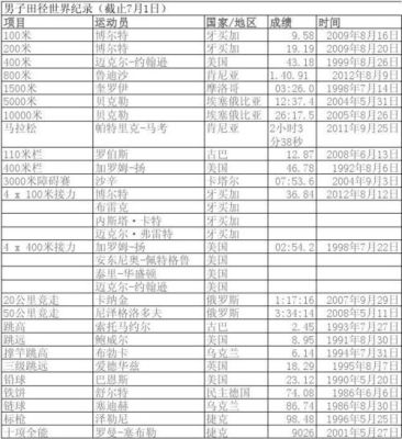 奥运会田径各个项目世界纪录？奥运会各项记录