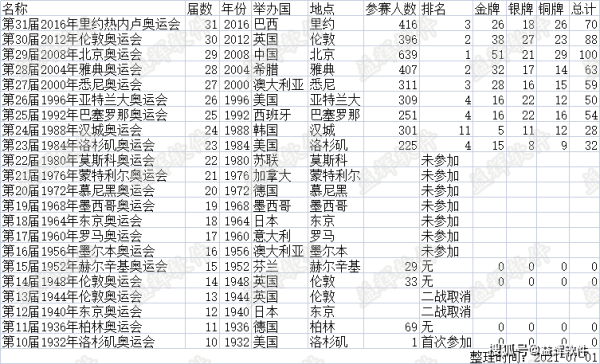 美国历届奥运会金牌数量排名？历届奥运会篮球金牌