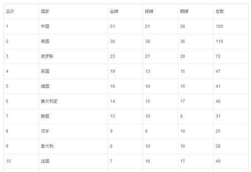 2008年北京奥运会中国金牌数为什么减少了？北京奥运会金牌取消