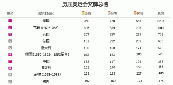 1984年奥运会奖牌排名？1984奥运会奖牌榜