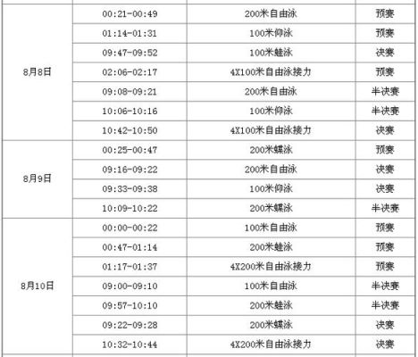 里约奥运会100米赛程？里约奥运会游泳赛程