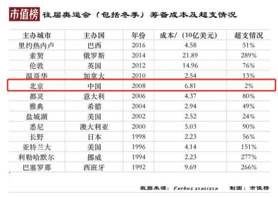 奥运会一共花费多少资金？北京奥运会总花费