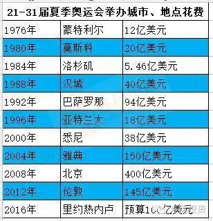 奥运会一共花费多少资金？北京奥运会总花费