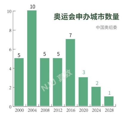 2028奥运会的候选城市有几个？武汉申办2028年奥运会