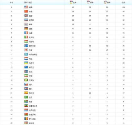 伦敦奥运会金牌总数排名？伦敦奥运会美国金牌数