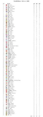 2008年奥运会金牌榜2008年奥运会金牌排行榜？2008奥运会金牌榜排名