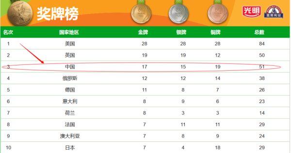 2016年里约奥运会金牌前五名？2016奥运会金牌榜排名