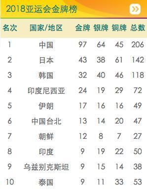 亚运会1988年金牌榜？1988年奥运会奖牌榜