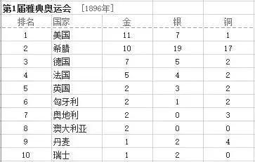 亚运会1988年金牌榜？1988年奥运会奖牌榜