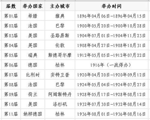 举办奥运会最多的国家是？举办过夏季奥运会最多的国家