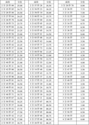 800米奥运会参赛标准？800米奥运会