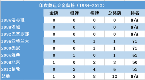 印度历届奥运会金牌？奥运会印度奖牌