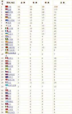 2017年奥运会金牌榜排名？2017全国奥运会
