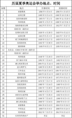 2008年以后的奥运会地点和时间？中国下次奥运会时间