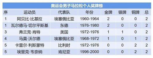 第一届奥运会中马拉松全长多少？马拉松奥运会纪录