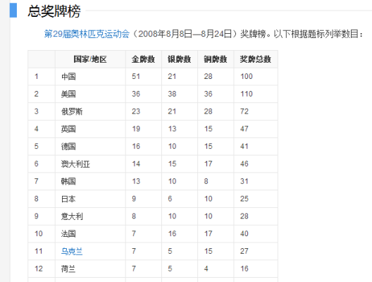 北京奥运会51块金牌分别是？北京奥运会金牌数量