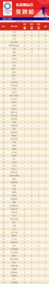 16年奥运会金牌榜前十国家？16年奥运会金牌榜