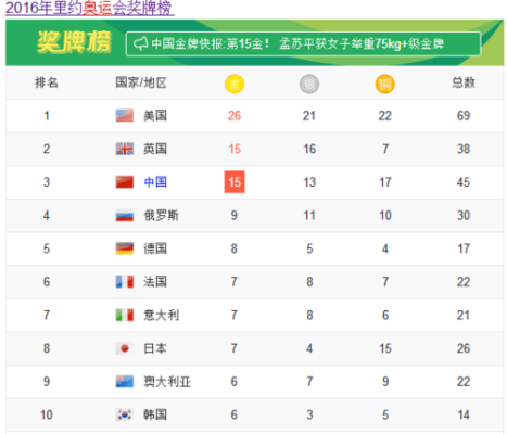 2018里约奥运会奖牌榜排名？里约奥运会奖牌榜排名