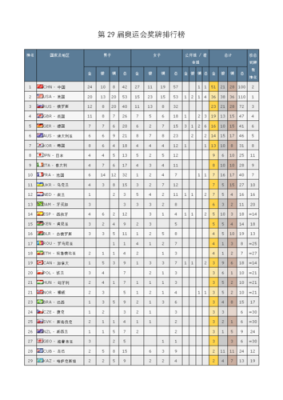 23至29届奥运会中国奖牌分布？历届奥运会奖牌榜排名