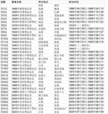 2024年后奥运会举办国家排序？未来几届奥运会举办地