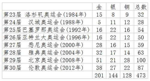 25届至30届奥运会中国获得多少块金牌？24到30届奥运会金牌数